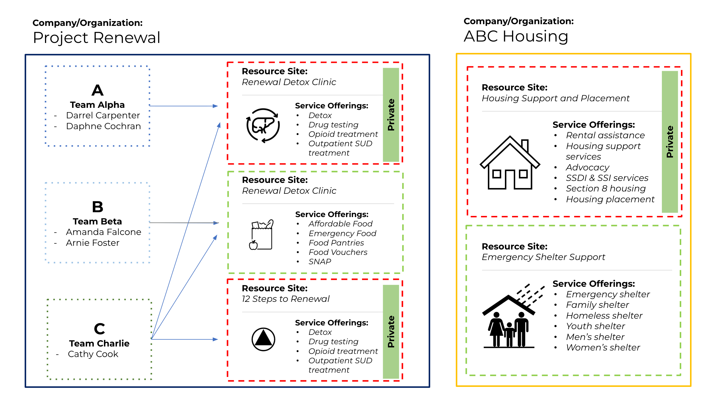 Healthify CBO assignment architecture diagram