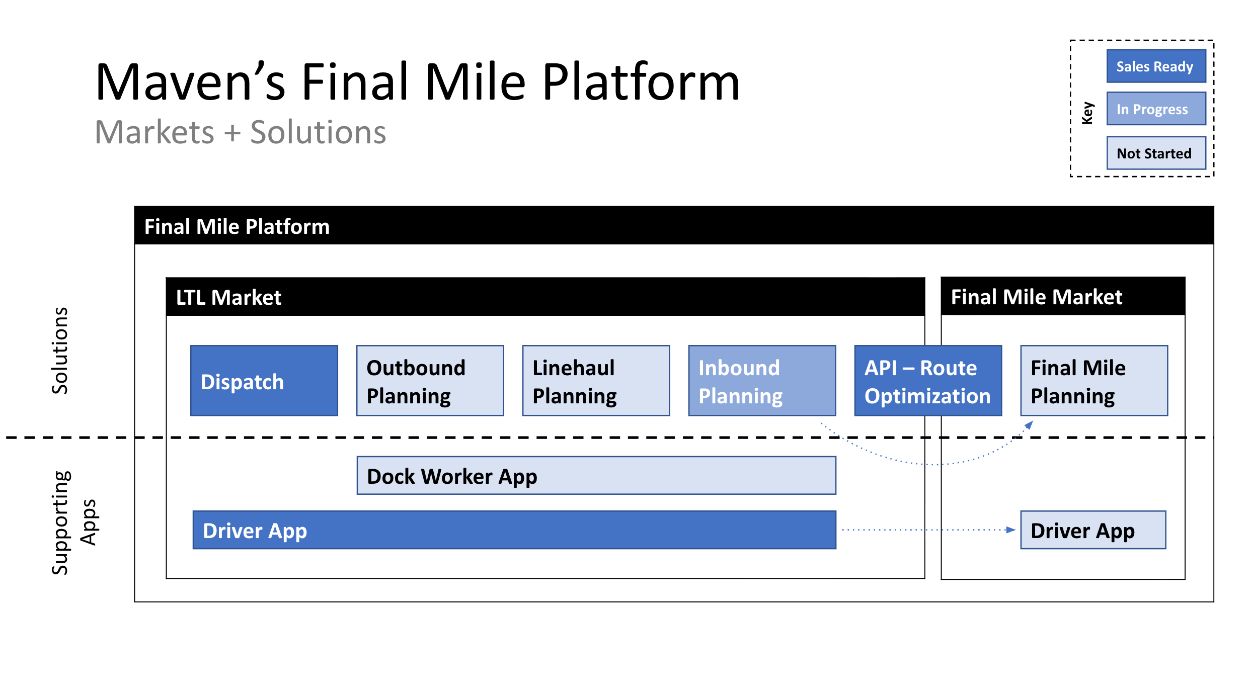 Maven Machines Final Mile Platform architecture diagram
